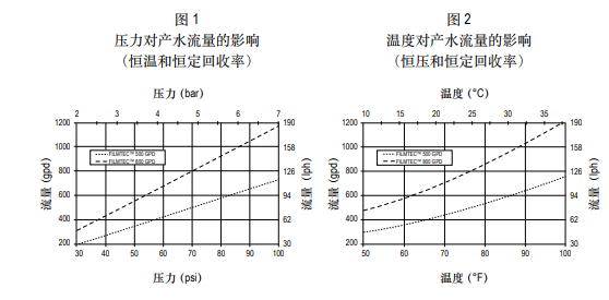 陶氏ro反渗透膜元件TW30-3012-500 陶氏ro反渗透膜元件TW30-3012-500