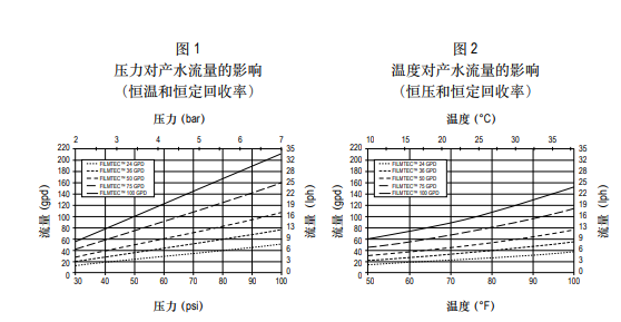 陶氏ro膜元件AQUALAST™ 1812-HR 陶氏ro膜元件AQUALAST™ 1812-HR