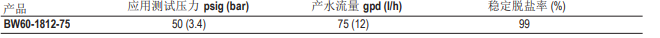陶氏 FILMTEC™ BW60-1812-75家用反渗透膜元件 陶氏 FILMTEC™ BW60-1812-75家用反渗透膜元件