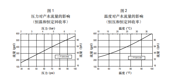 泰湃科™ TT-3012-400家用反渗透膜元件 泰湃科™ TT-3012-400家用反渗透膜元件