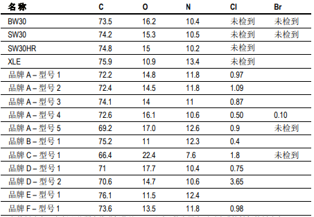 1574040064239799.png 陶氏膜元件不作氧化性后处理的原因
